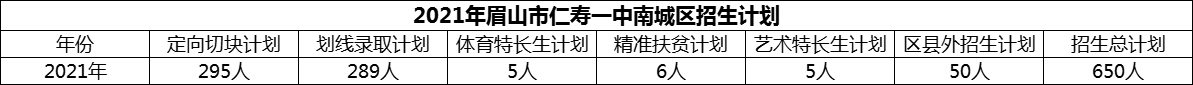 2024年眉山市仁壽一中南城區(qū)招生計(jì)劃是多少？