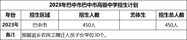 2024年巴中市巴中市高級(jí)中學(xué)招生計(jì)劃是多少？