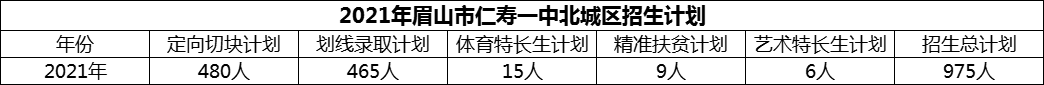 2024年眉山市仁壽一中北城區(qū)招生計(jì)劃是多少？