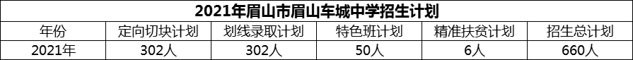 2024年眉山市眉山車城中學(xué)招生計(jì)劃是多少？