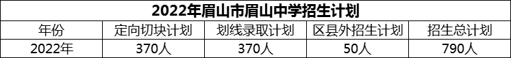 2024年眉山市眉山中學(xué)招生計(jì)劃是多少？