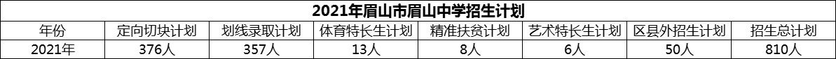 2024年眉山市眉山中學(xué)招生計(jì)劃是多少？