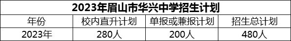 2024年眉山市華興中學(xué)招生計(jì)劃是多少？