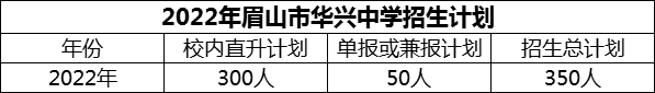 2024年眉山市華興中學(xué)招生計(jì)劃是多少？