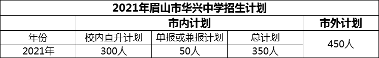 2024年眉山市華興中學(xué)招生計(jì)劃是多少？