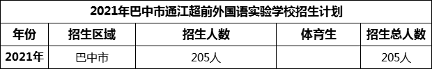 2024年巴中市通江超前外國(guó)語(yǔ)實(shí)驗(yàn)學(xué)校招生計(jì)劃是多少？