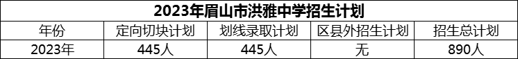 2024年眉山市洪雅中學(xué)招生計(jì)劃是多少？