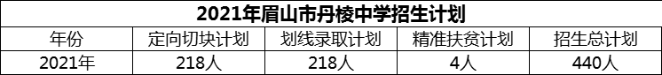 2024年眉山市丹棱中學(xué)招生計(jì)劃是多少？