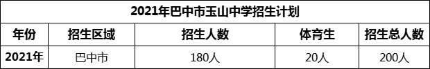 2024年巴中市玉山中學招生計劃是多少？