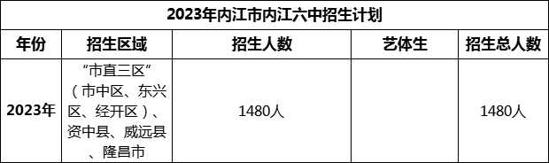 2024年內(nèi)江市內(nèi)江六中招生計(jì)劃是多少？