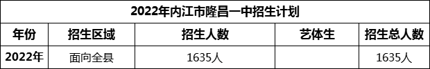 2024年內(nèi)江市隆昌一中招生計劃是多少？