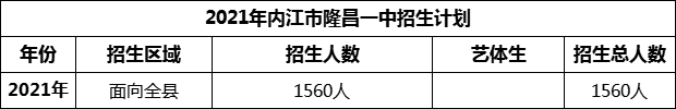 2024年內(nèi)江市隆昌一中招生計劃是多少？