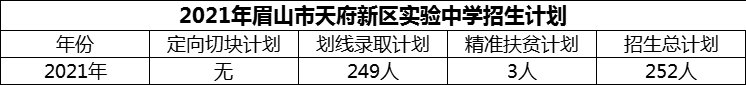 2024年眉山市天府新區(qū)實驗中學招生計劃是多少？