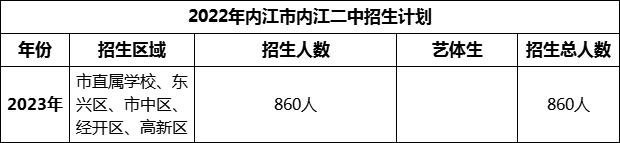 2024年內(nèi)江市內(nèi)江二中招生計(jì)劃是多少？