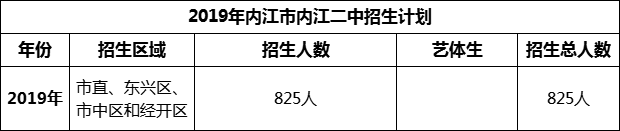 2024年內(nèi)江市內(nèi)江一中招生計劃是多少？