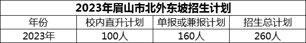 2024年眉山市北外東坡招生計劃是多少？