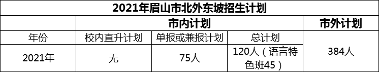 2024年眉山市北外東坡招生計劃是多少？