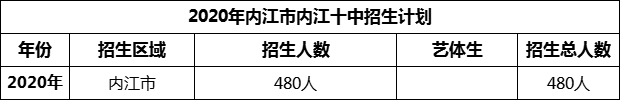 2024年內(nèi)江市內(nèi)江十中招生計(jì)劃是多少？