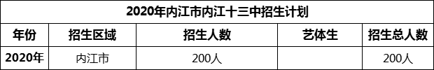 2024年內(nèi)江市第十三中學招生計劃是多少？