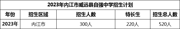 2024年內(nèi)江市威遠(yuǎn)縣自強中學(xué)招生計劃是多少？