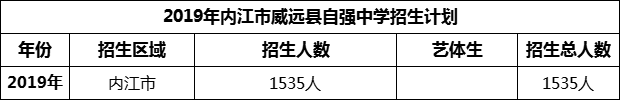 2024年內(nèi)江市威遠(yuǎn)縣自強中學(xué)招生計劃是多少？