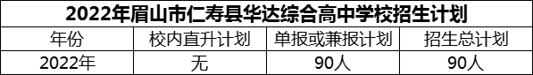 2024年眉山市仁壽縣華達(dá)綜合高中學(xué)校招生計劃是多少？