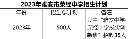 2024年雅安市滎經(jīng)中學(xué)招生計(jì)劃是多少？