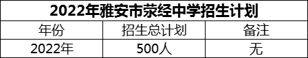 2024年雅安市滎經(jīng)中學(xué)招生計(jì)劃是多少？