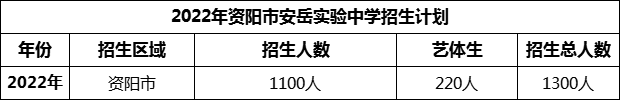 2024年資陽市安岳實(shí)驗(yàn)中學(xué)招生計(jì)劃是多少？