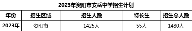 2024年資陽(yáng)市安岳中學(xué)招生計(jì)劃是多少？