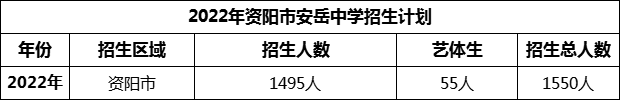 2024年資陽(yáng)市安岳中學(xué)招生計(jì)劃是多少？