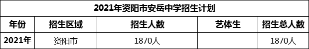 2024年資陽(yáng)市安岳中學(xué)招生計(jì)劃是多少？