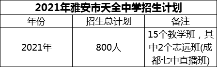 2024年雅安市天全中學招生計劃是多少？