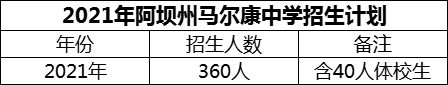 2024年阿壩州馬爾康中學招生計劃是多少？