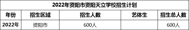 2024年資陽(yáng)市資陽(yáng)天立學(xué)校招生計(jì)劃是多少？