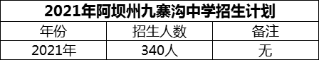 2024年阿壩州?九寨溝中學招生計劃是多少？