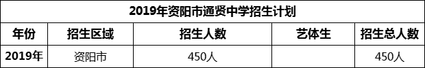 2024年資陽市通賢中學招生計劃是多少？