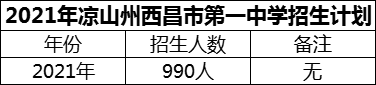 2024年涼山州西昌市第一中學(xué)招生計(jì)劃是多少？