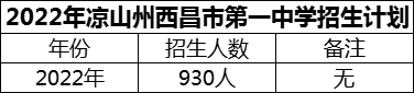 2024年涼山州西昌市第一中學(xué)招生計(jì)劃是多少？