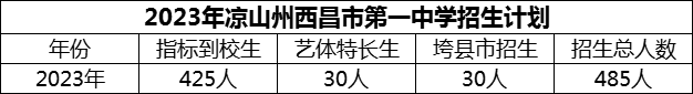 2024年涼山州西昌市第一中學(xué)招生計(jì)劃是多少？