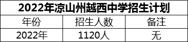 2024年涼山州越西中學(xué)招生計(jì)劃是多少？