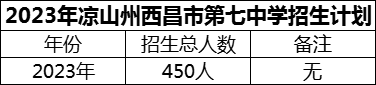 2024年涼山州西昌市第七中學(xué)招生計(jì)劃是多少？