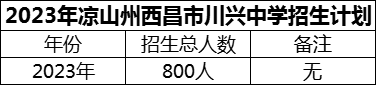 2024年涼山州西昌市川興中學招生計劃是多少？