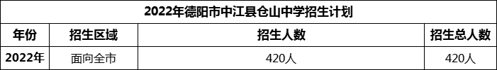 2024年德陽(yáng)市中江縣倉(cāng)山中學(xué)招生計(jì)劃是多少？