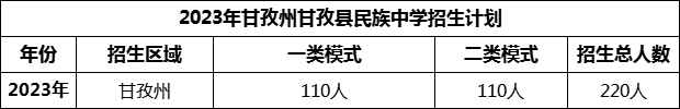 2024年甘孜州甘孜縣民族中學(xué)招生計(jì)劃是多少？