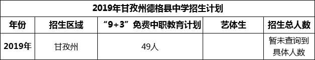 2024年甘孜州德格縣中學招生計劃是多少？