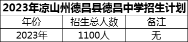 2024年涼山州德昌縣德昌中學(xué)招生計(jì)劃是多少？