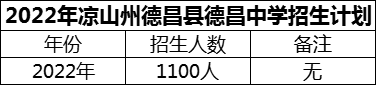 2024年涼山州德昌縣德昌中學(xué)招生計(jì)劃是多少？