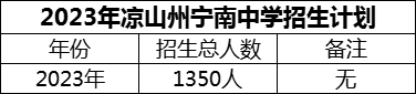 2024年涼山州寧南中學(xué)招生計劃是多少？