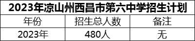 2024年涼山州西昌市第六中學招生計劃是多少？